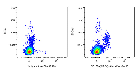 Mouse Anti-Human CD172a (SIRPα) Antibody (15-414)
