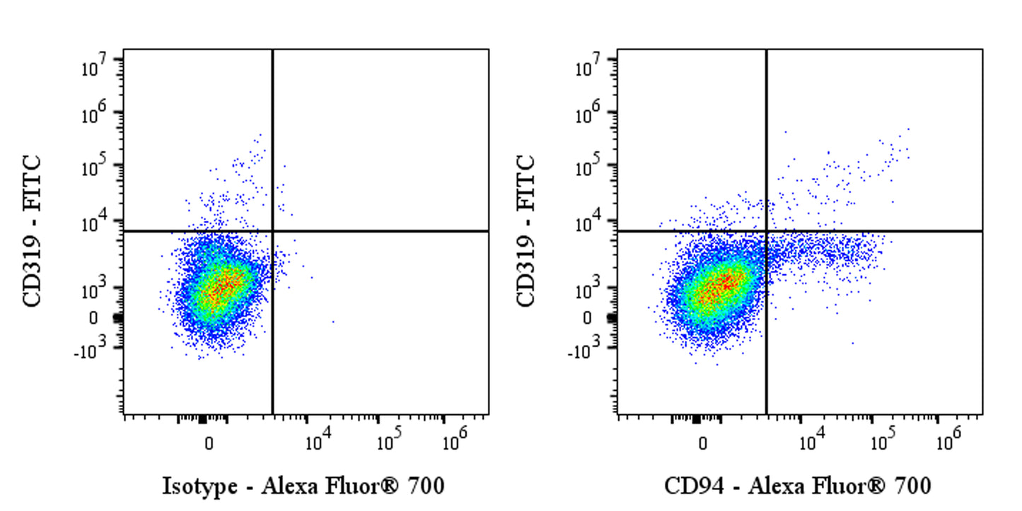 Alexa Fluor® 700 Rabbit Anti-Human CD94 Antibody (S-2616-17)