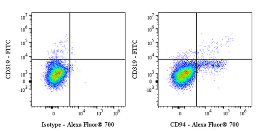 Alexa Fluor® 700 Rabbit Anti-Human CD94 Antibody (S-2616-17)