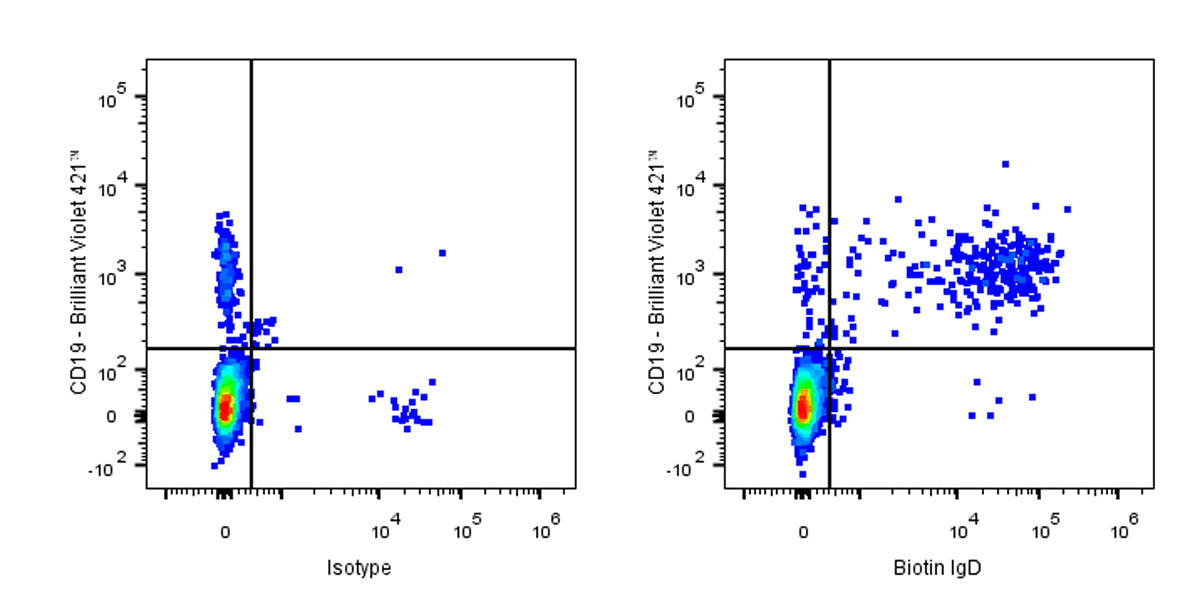Biotin Mouse Anti-Human IgD Antibody (IA6-2)