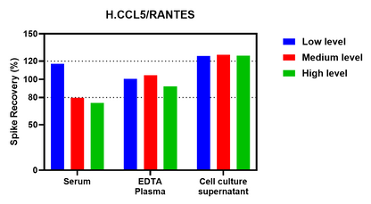 Human CCL5/RANTES Single Plex Assay (适用于Luminex)