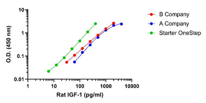 Rat IGF-1 OneStep ELISA Kit