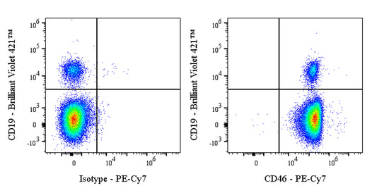 PE-Cy7 Mouse Anti-Human CD46 Antibody (S-3061)