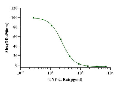 TNF-α Protein, Rat