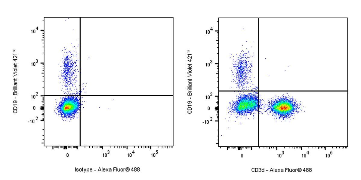 Alexa Fluor® 488 Mouse Anti-Human CD3d Antibody (MEM-57)