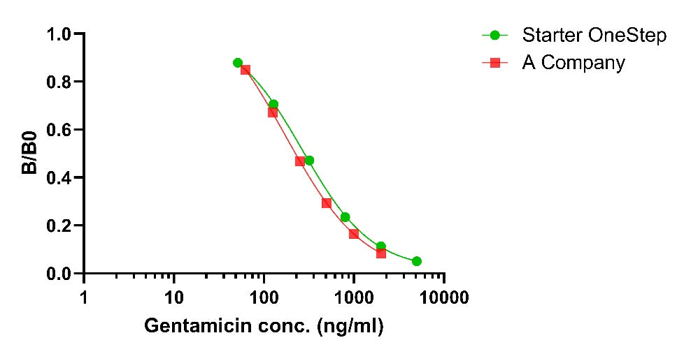 Gentamicin OneStep Competitive ELISA Kit