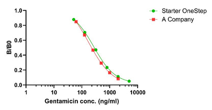 Gentamicin OneStep Competitive ELISA Kit