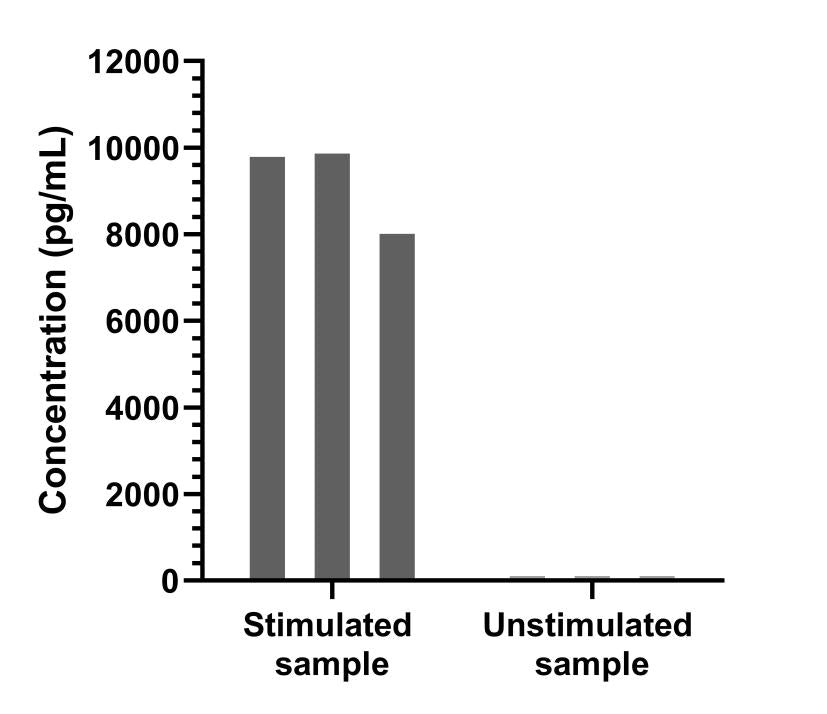 Human IL-2 Single Plex Kit (Flow Cytometry Bead Assay)