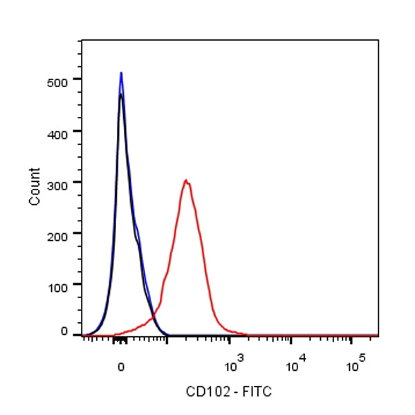 FITC Rat Anti-Mouse CD102 (ICAM-2) Antibody (3C4)