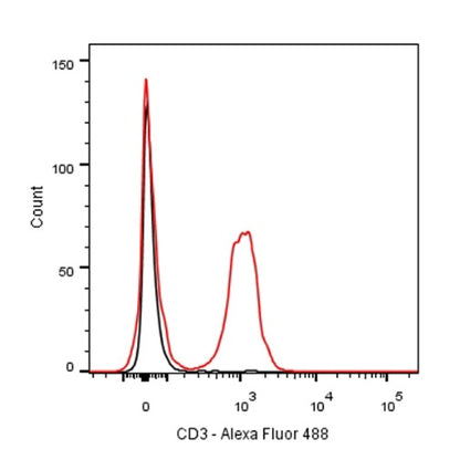 NA/LE Rat anti-mouse CD3 Recombinant mAb