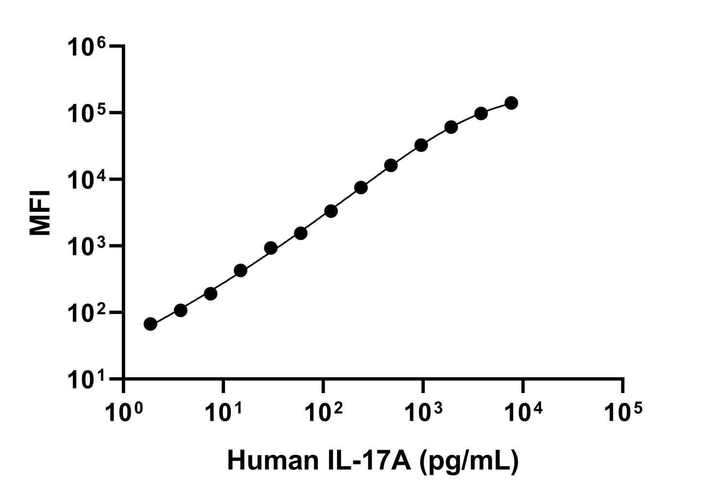 Human IL-17A Single Plex Kit (Flow Cytometry Bead Assay)
