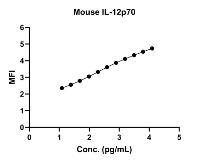 Mouse IL-12p70 Single Plex Kit (Flow Cytometry Bead Assay)