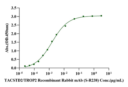 Biotinylated TROP2/TACSTD2 His&Avi Tag Protein, Cynomolgus