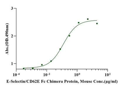 E-Selectin/CD62E Fc Chimera Protein, Mouse