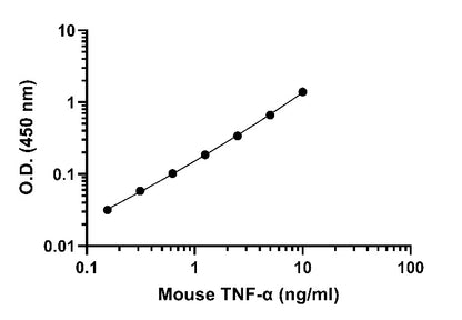 Mouse TNF-α OneStep ELISA Kit