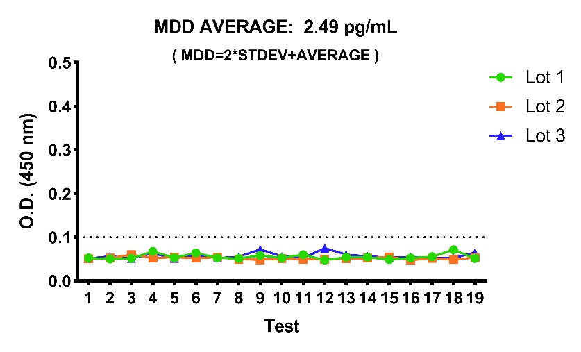 Mouse NT-Pro BNP OneStep ELISA Kit