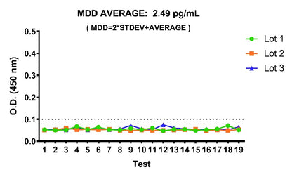 Mouse NT-Pro BNP OneStep ELISA Kit