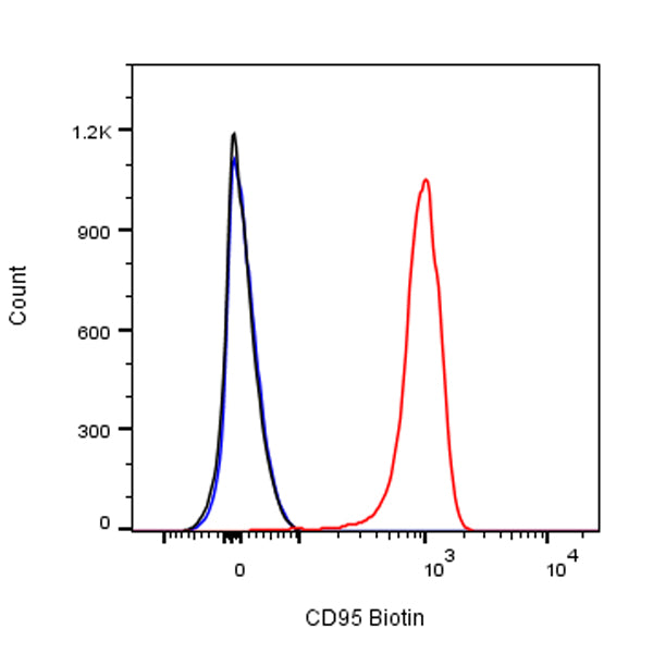 Biotin Armenian hamster Anti-Mouse CD95 Antibody (S-R535)