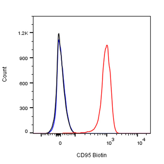 Biotin Armenian hamster Anti-Mouse CD95 Antibody (S-R535)
