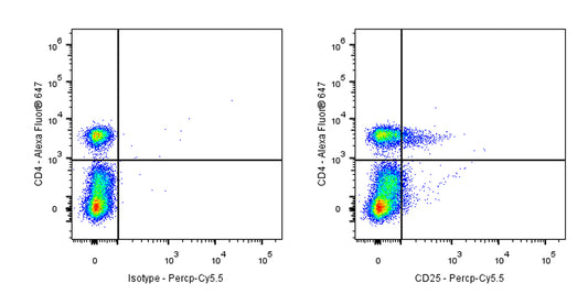 PerCP-Cy5.5 Mouse Anti-Human CD25 Antibody (S-R494)