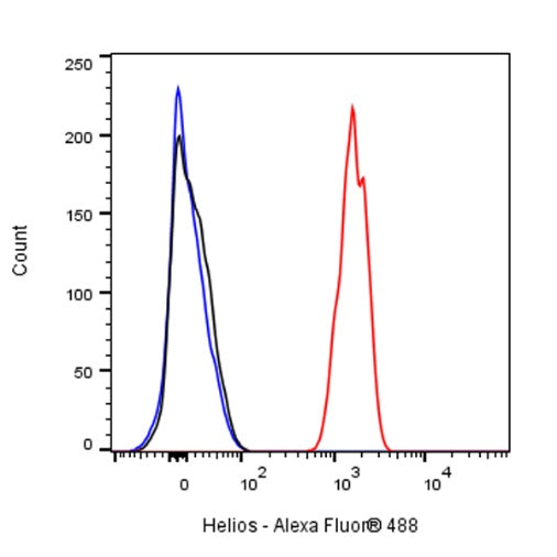 Helios Recombinant Rabbit mAb (S-1299-31)