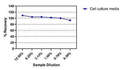 Human IL-8/CXCL8 HS OneStep ELISA Kit