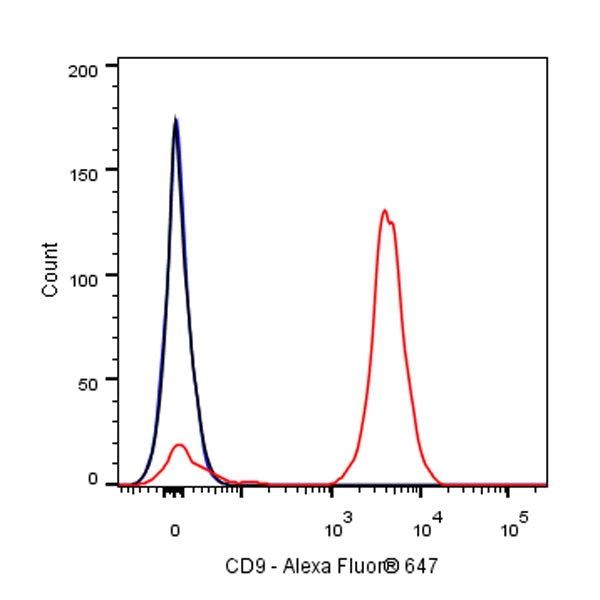 Alexa Fluor® 647 Mouse Anti-Human CD9 Antibody (S-2896)