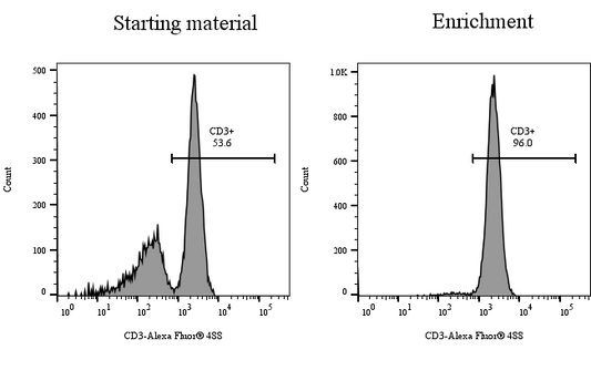 Human T Cell Isolation Kit (Column-Free)