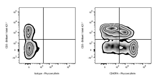 PE Rat Anti-Mouse CD45RA Antibody (14.8)