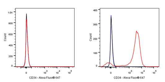 Alexa Fluor® 647 Mouse Anti-Human CD34 Antibody (S-629-38)