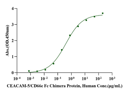 Biotinylated CEACAM-1/CD66a His&Avi Tag Protein, Human