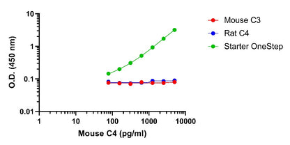 Mouse C4 OneStep ELISA Kit
