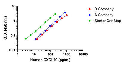 Human CXCL10/IP-10(Culture Medium) OneStep ELISA Kit