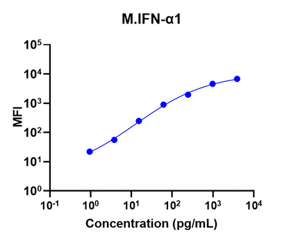 Mouse IFN-α1 Single Plex Assay (适用于Luminex)