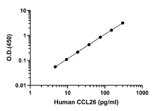Human CCL26/Eotaxin-3 (Culture media & Plasma) OneStep ELISA Kit