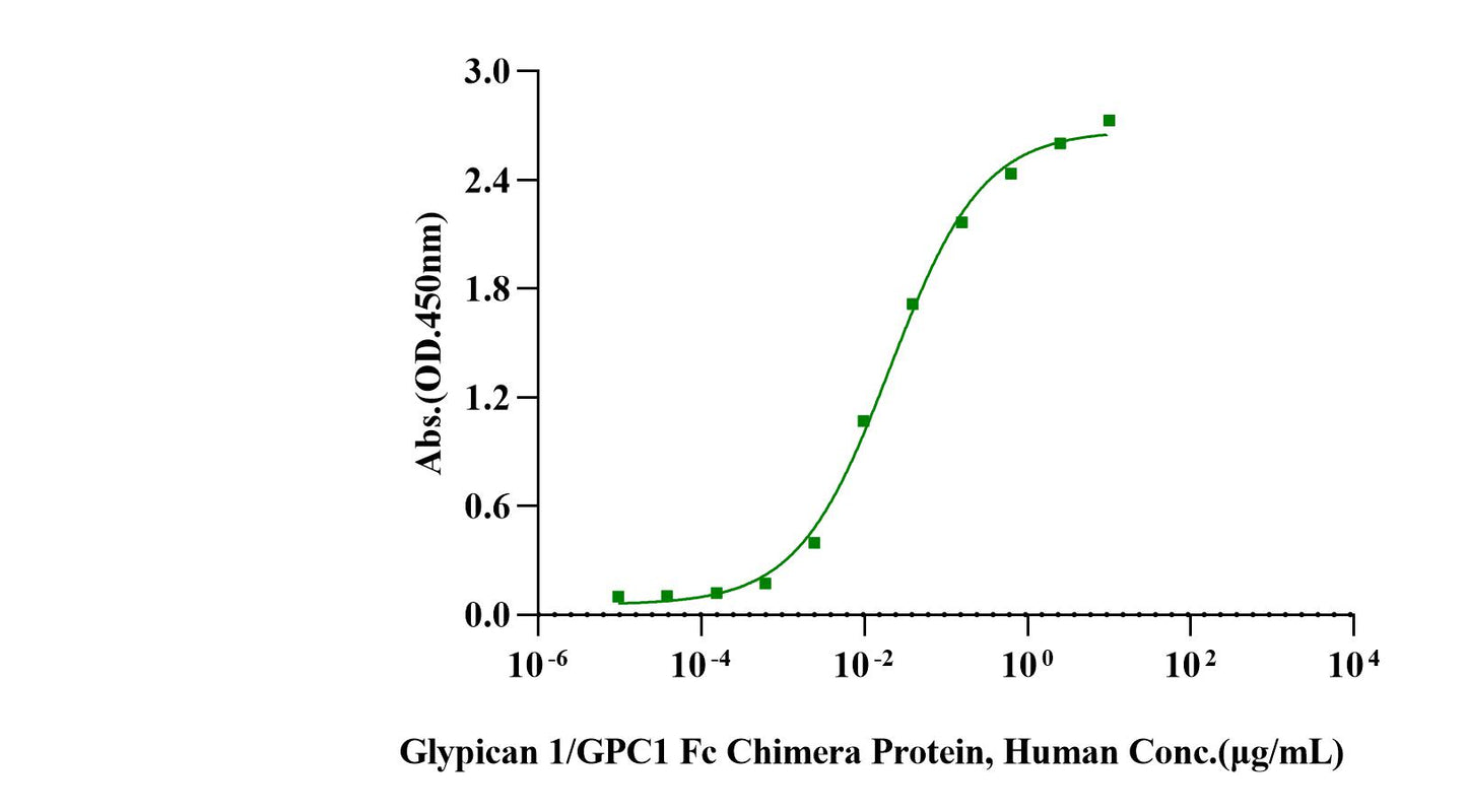 Glypican 1/GPC1 Fc Chimera Protein, Human