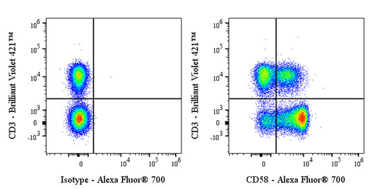 Alexa Fluor® 700 Rabbit Anti-Human CD58 Antibody (S-1046-14)