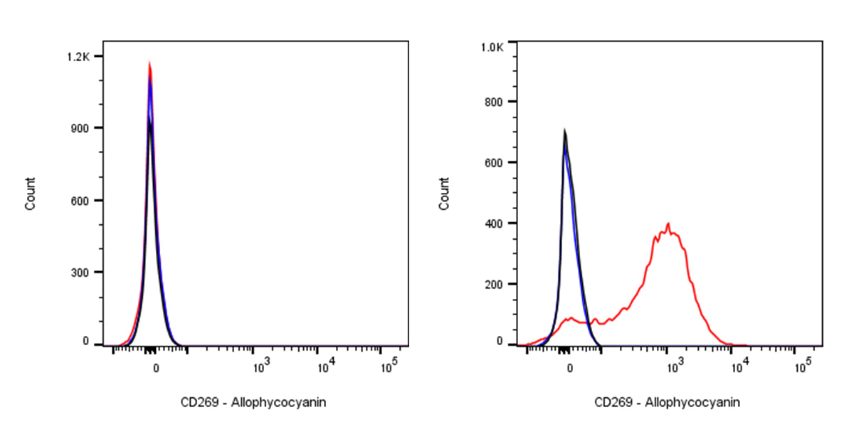 APC Mouse Anti-Human CD269 Antibody (S-R559)