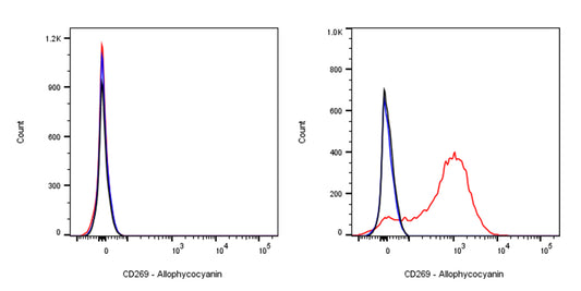 APC Mouse Anti-Human CD269 Antibody (S-R559)
