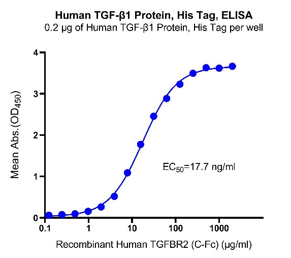 TGF-β1 His Tag Protein, Human