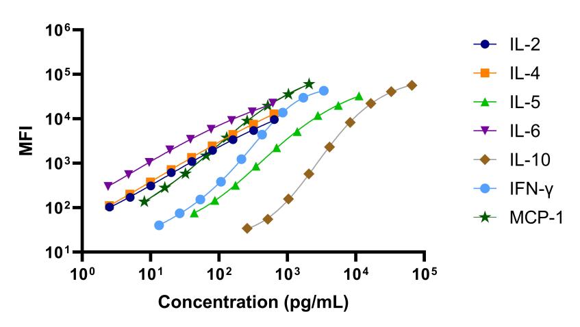 Monkey Th1/Th2/Inflammation 7-Plex Kit (Flow Cytometry Multiplex Bead Assay)
