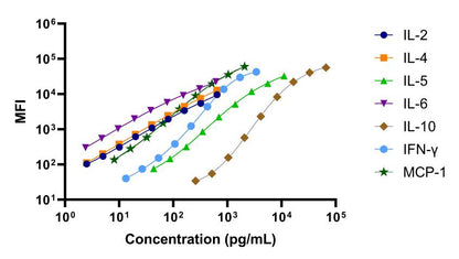 Monkey Th1/Th2/Inflammation 7-Plex Kit (Flow Cytometry Multiplex Bead Assay)
