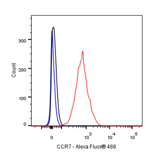 CCR7 Recombinant Rabbit mAb (S-R333)