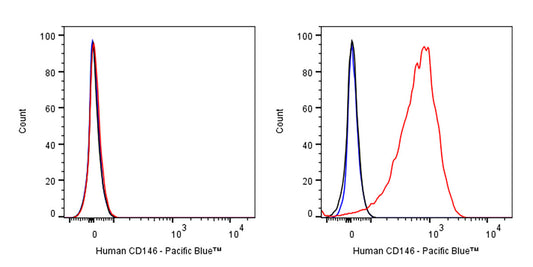 Pacific Blue Mouse Anti-Human CD146 Antibody (S-3679)