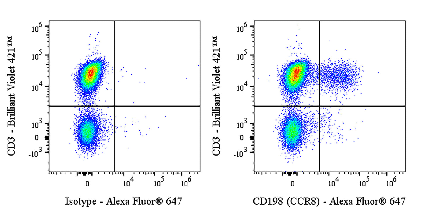Mouse Anti-Human CD198 (CCR8) Antibody (S-4829)