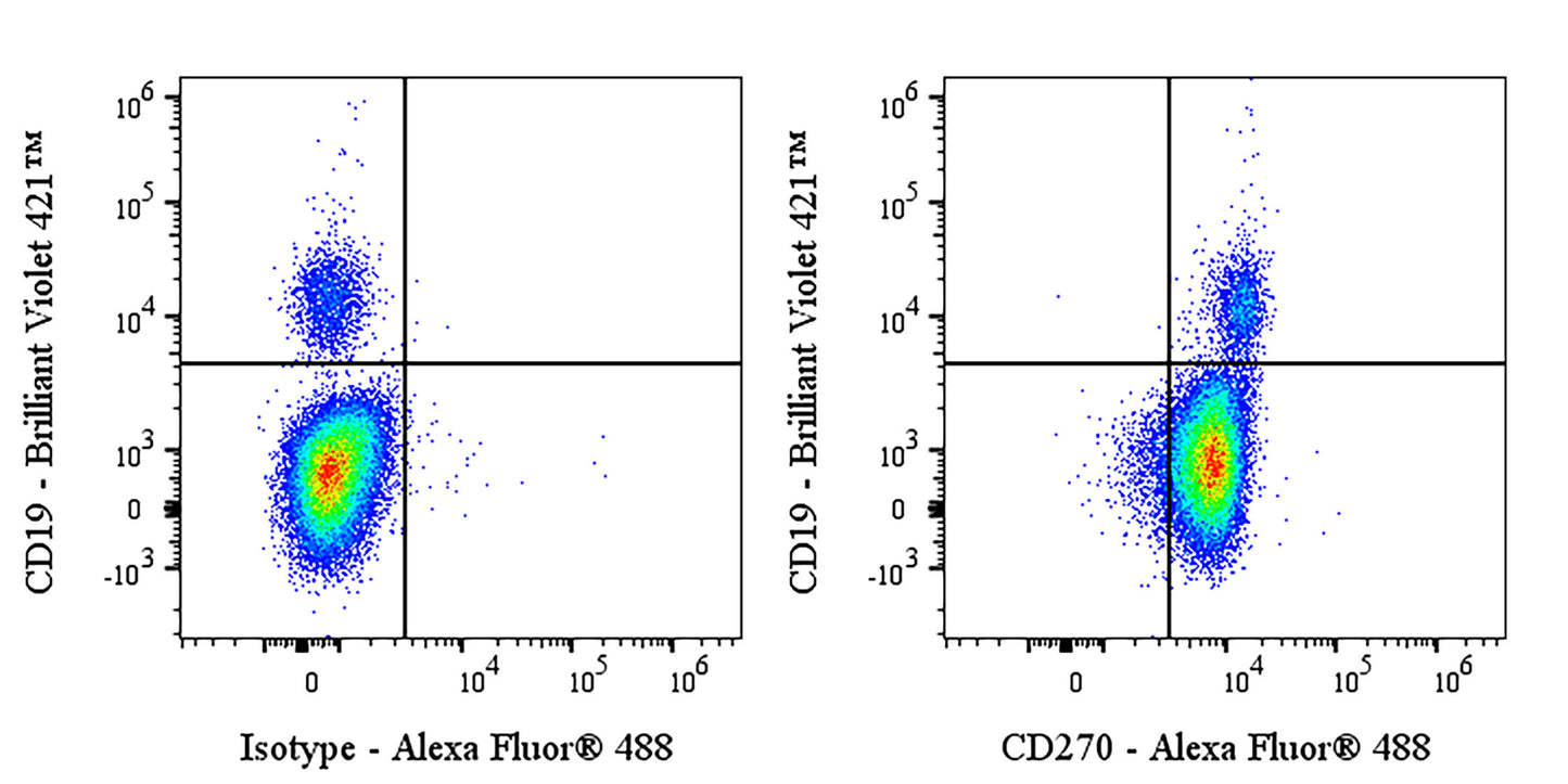 Alexa Fluor® 488 Mouse Anti-Human CD270 Antibody (S-2915)