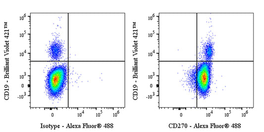 Alexa Fluor® 488 Mouse Anti-Human CD270 Antibody (S-2915)