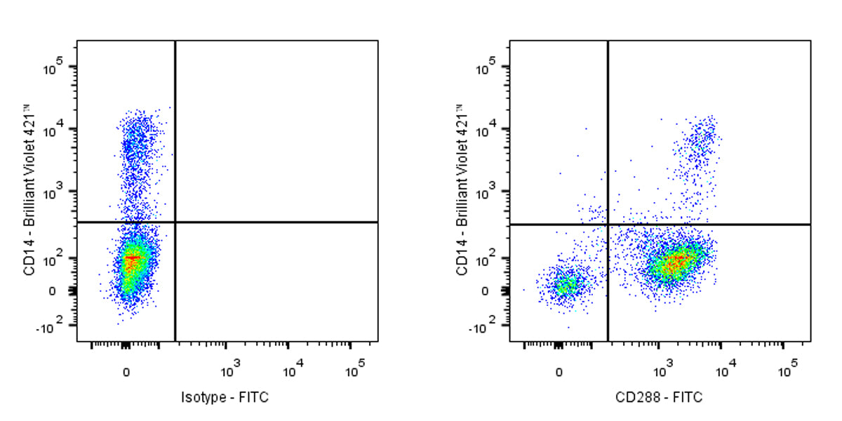 FITC Mouse Anti-Human CD288 Antibody (S-2966)