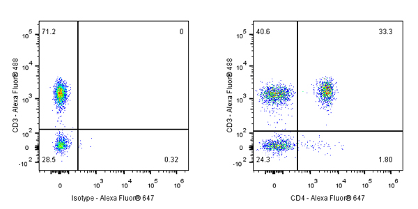 Alexa Fluor® 647 Rabbit Anti-Human CD4 Antibody (S-R163)