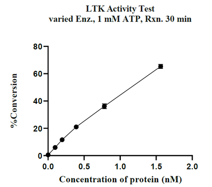 LTK GST Tag Protein, Human